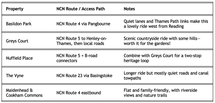 National Trust Properties accessible by bike